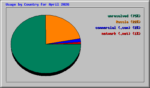 Usage by Country for April 2026