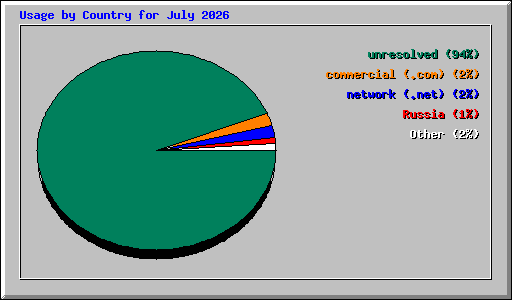 Usage by Country for July 2026
