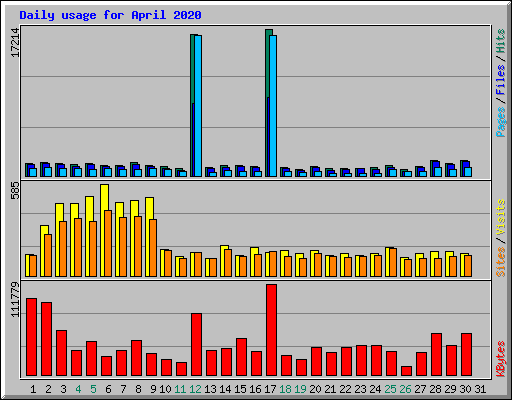 Daily usage for April 2020