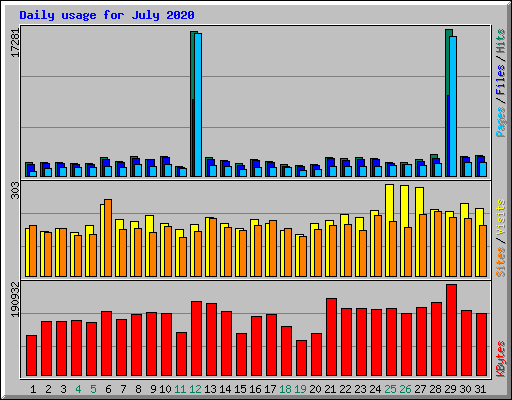 Daily usage for July 2020