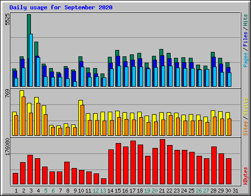 Daily usage for September 2020