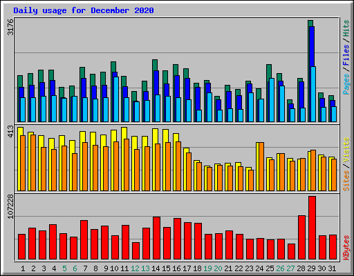 Daily usage for December 2020