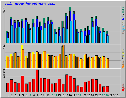 Daily usage for February 2021