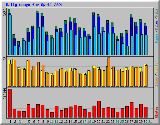 Daily usage for April 2021