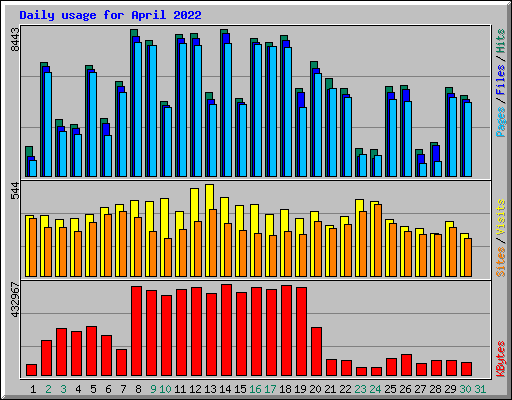 Daily usage for April 2022