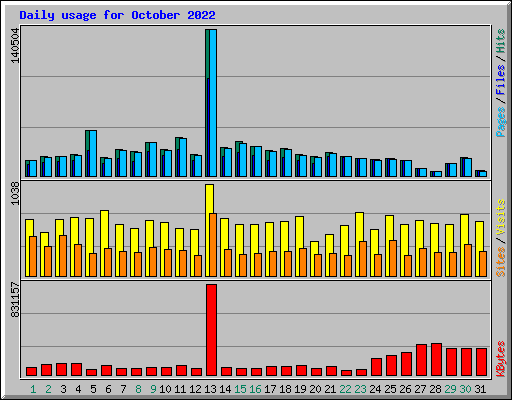 Daily usage for October 2022