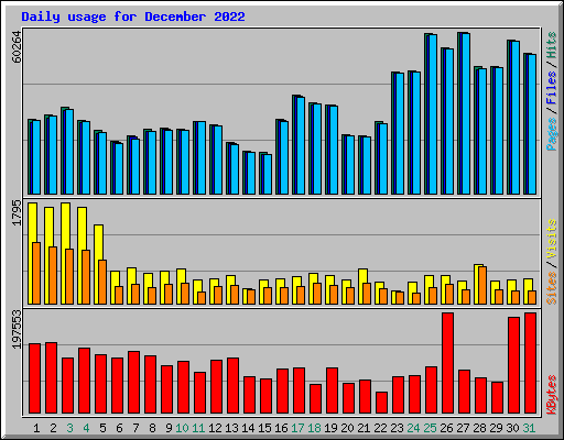 Daily usage for December 2022