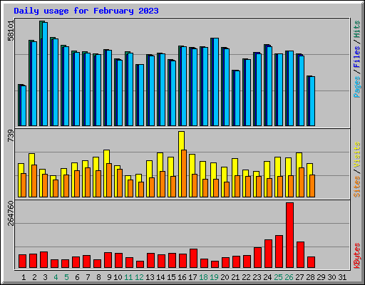 Daily usage for February 2023