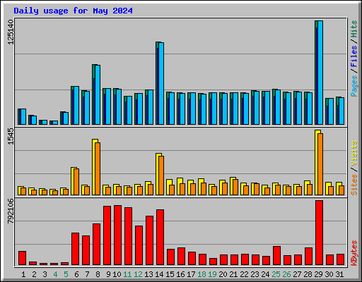 Daily usage for May 2024