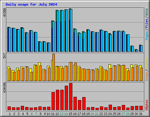 Daily usage for July 2024