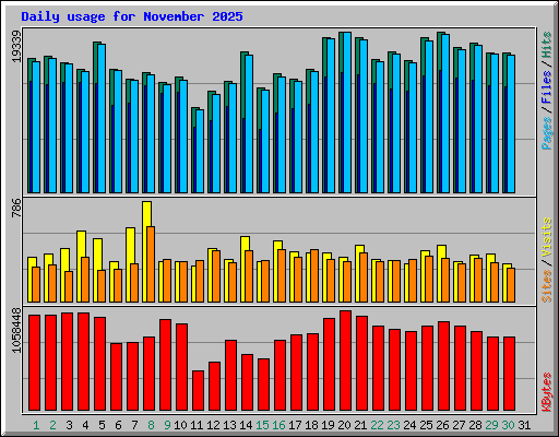 Daily usage for November 2025
