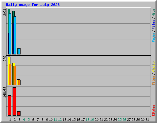 Daily usage for July 2026