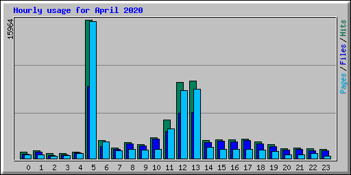 Hourly usage for April 2020