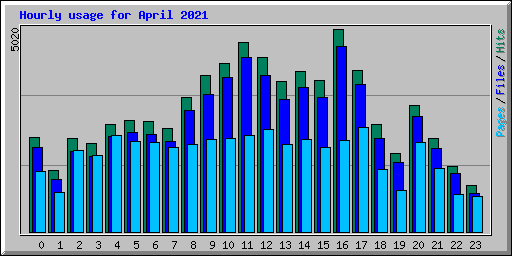 Hourly usage for April 2021