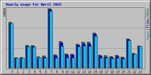 Hourly usage for April 2022