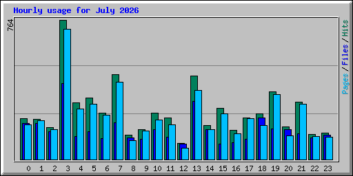 Hourly usage for July 2026